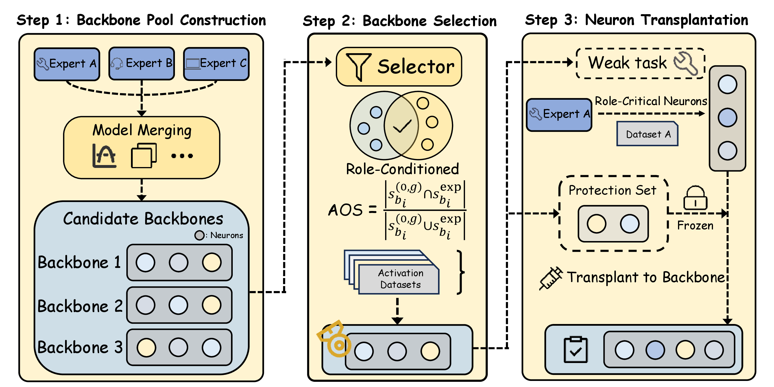 The three-stage ARM pipeline. Stage 1: apply multiple training-free weight-space merge operators to benchmark-specialized experts to produce a pool of candidate merged backbones. Stage 2: a selector computes the Activation-Overlap Score from role-conditioned MLP activations on a small calibration set and picks the candidate that maximizes mean AOS. Stage 3: for the dev-diagnosed weak benchmark, transplant a small top-k percent of role-salient donor MLP neurons into the backbone while protecting neurons salient for other benchmarks.
