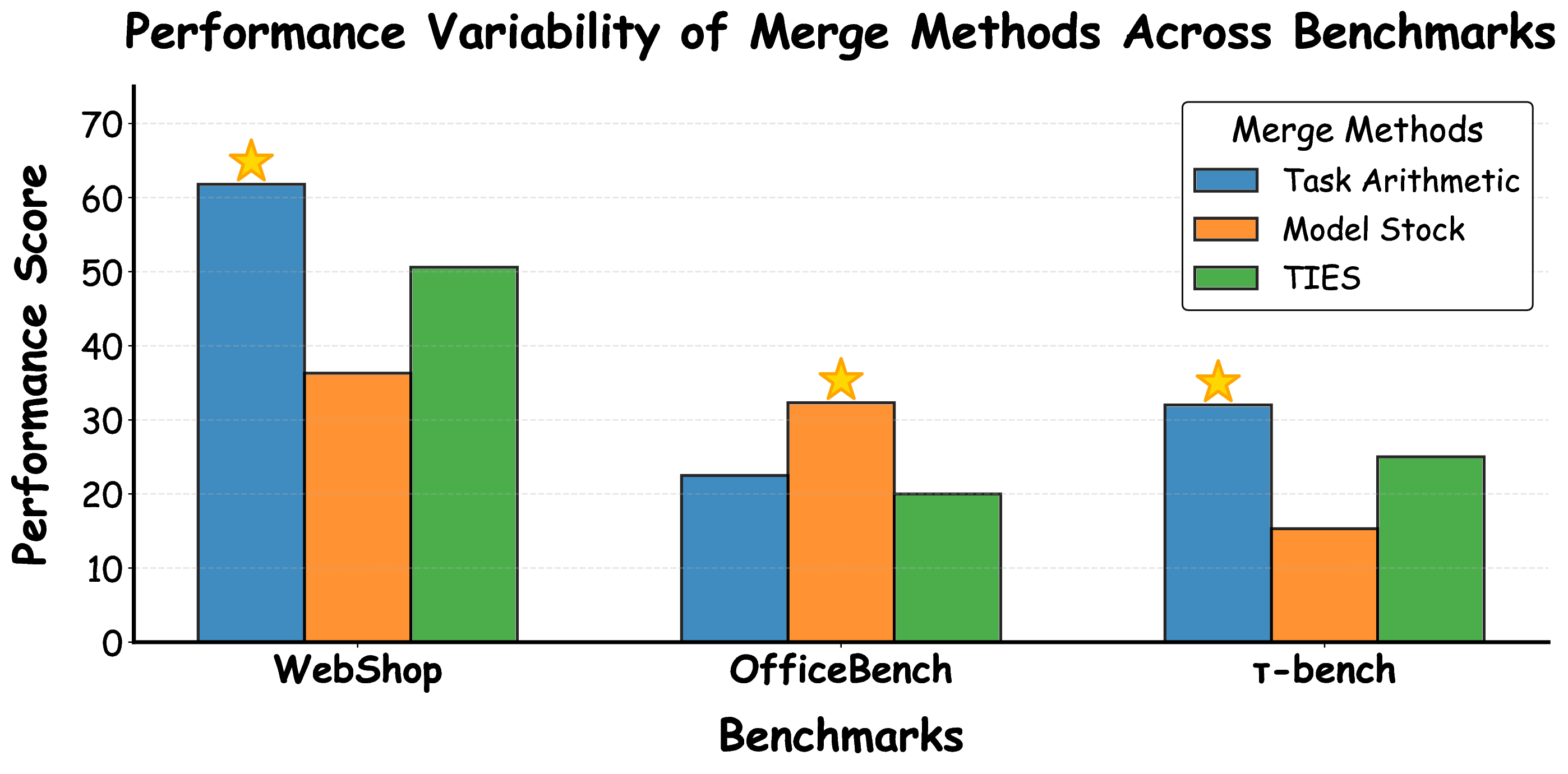Bars comparing several training-free merge baselines across interactive agent benchmarks. No single operator is strong everywhere: each recipe that wins on one suite collapses on another, showing pronounced benchmark-dependent variance.