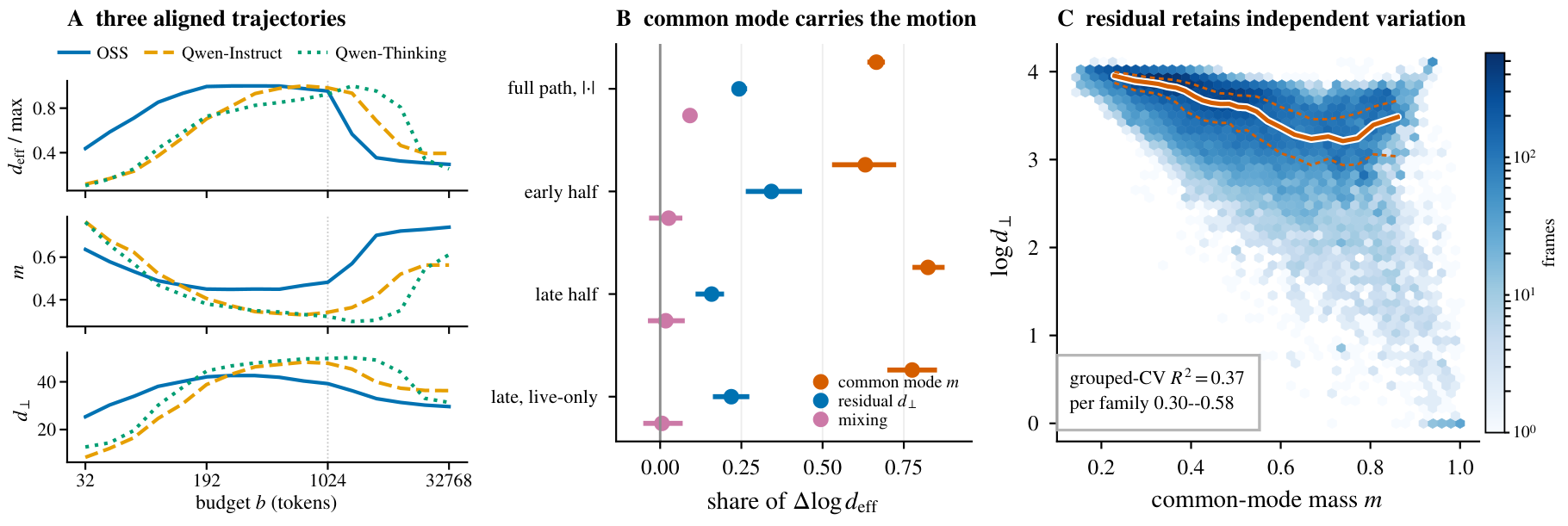 Three panels. (A) Aligned per-family medians showing that as effective rank rises the common-mode mass falls and the residual dimensionality rises, then both reverse. (B) A dot-and-interval chart of the share of the motion of log d_eff attributed to the common mode, the residual, and mixing, over the full path and over the early and late halves; the common-mode share is largest everywhere and largest of all in the late half. (C) A hexbin of log residual dimensionality against common-mode mass, with a grouped cross-validated R-squared of 0.37.