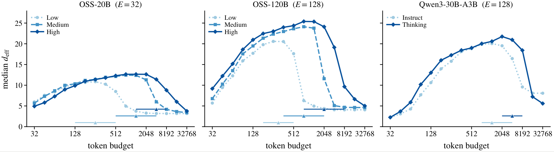 Three panels, one per architecture (OSS-20B, OSS-120B, Qwen3-30B-A3B), each plotting median routing effective rank against token budget on a log axis, with one curve per reasoning-effort tier. Every curve rises from a low value at small budgets to a maximum at intermediate budgets and falls again by the largest budget; the maximum moves later as reasoning effort increases.