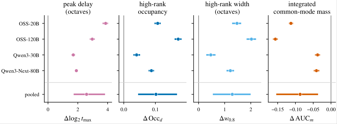 Four dot-and-interval panels — peak delay in octaves, high-rank occupancy, high-rank width in octaves, and integrated common-mode mass — each with one row per architecture plus a pooled row. Peak delay, occupancy, and width are consistently positive across all four architectures; integrated common-mode mass is consistently negative.