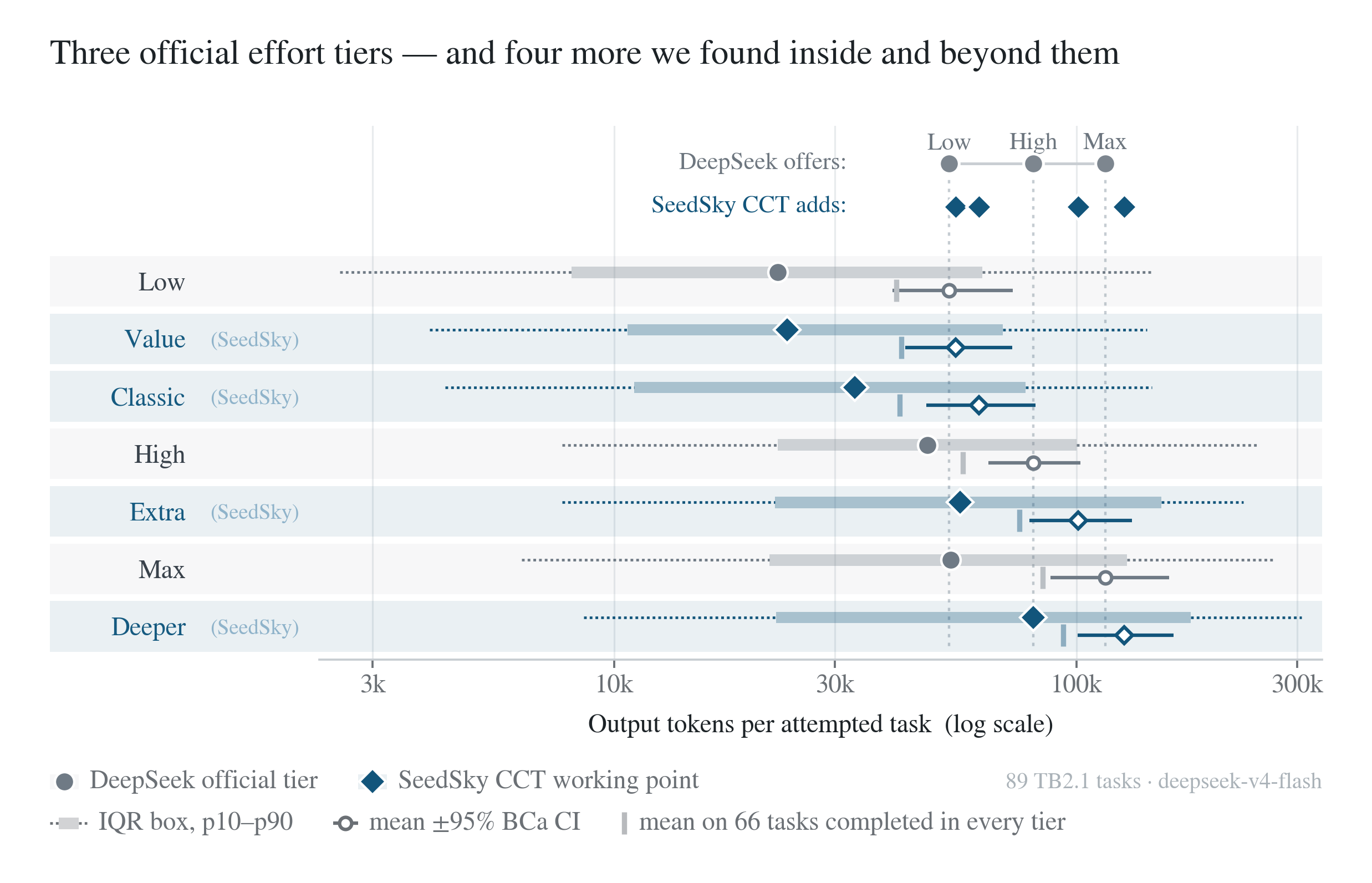 Three official effort tiers — and four more found inside and beyond them. Seven rows of token distributions on a log axis for deepseek-v4-flash over 89 Terminal-Bench 2.1 tasks: gray dots mark DeepSeek's official Low, High and Max tiers; blue diamonds mark the four SeedSky CCT working points — Value and Classic between Low and High, Extra between High and Max, and Deeper beyond Max. Bars show IQR and p10–p90 ranges; open markers show means with 95% BCa confidence intervals.