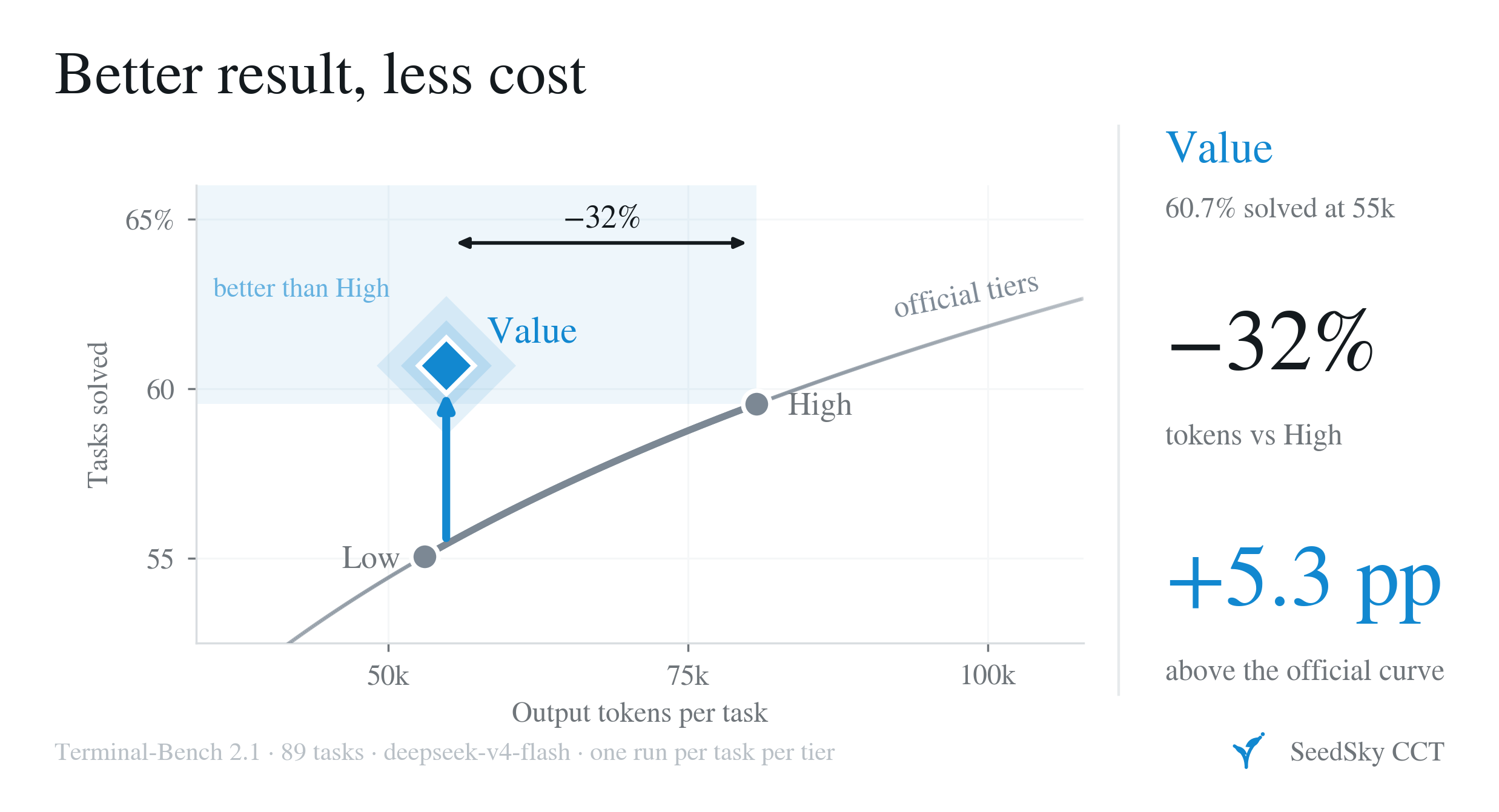Better result, less cost. Scatter of tasks solved versus output tokens per task on Terminal-Bench 2.1 (89 tasks, deepseek-v4-flash, one run per task per tier). The official Low and High tiers trace a gray curve; the blue Value diamond sits above and to the left of it — 60.7% solved at about 55k tokens, 32% fewer tokens than High and 5.3 percentage points above the official curve.