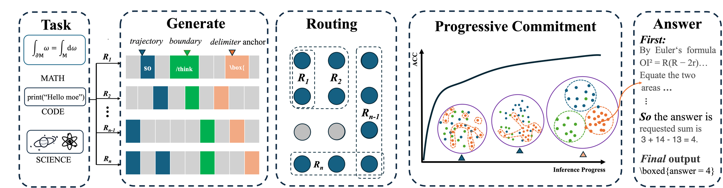 RAD pipeline: 64 rollouts are aligned by token id at a fixed delimiter anchor; the routing window is averaged into a per-rollout vector; pairwise Weighted-Jaccard similarities form a consensus matrix; RAD selects the rollout with the highest K-NN agreement density.