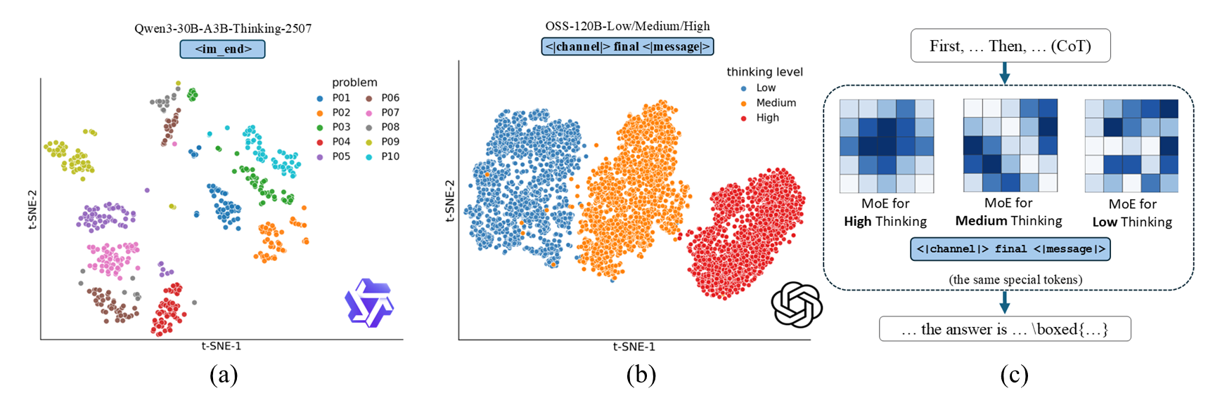 t-SNE of pairwise Weighted-Jaccard routing distances at a fixed token id: generating experts cluster by problem identity and by reasoning-effort mode.