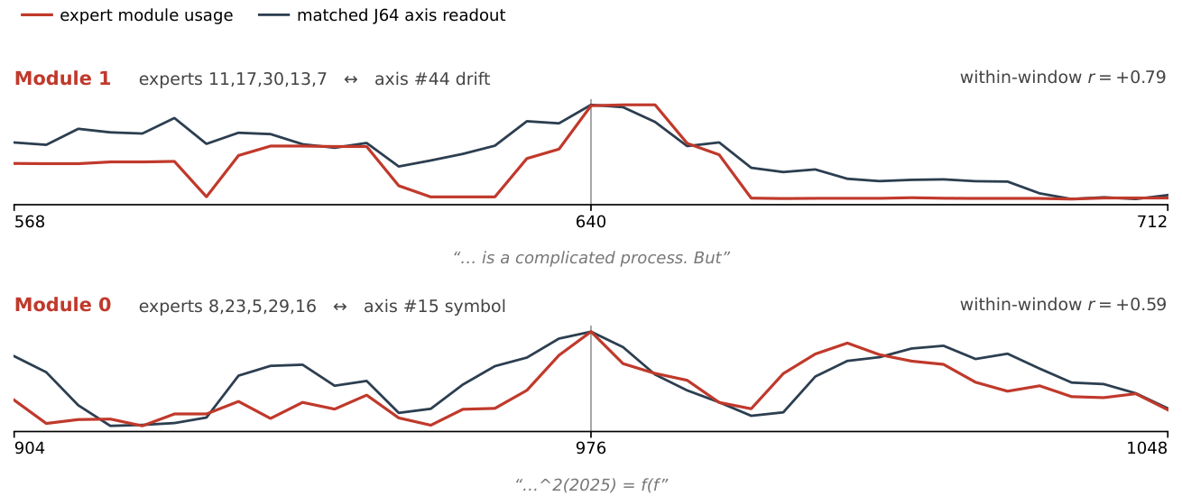 Two stacked time-series panels over token windows of a single rollout. Module 1, built from experts 11, 17, 30, 13 and 7, tracks J64 axis 44 named drift at a within-window correlation of +0.79. Module 0, built from experts 8, 23, 5, 29 and 16, tracks axis 15 named symbol at +0.59. In both, the red expert-module usage curve and the dark matched-axis readout rise and fall together.