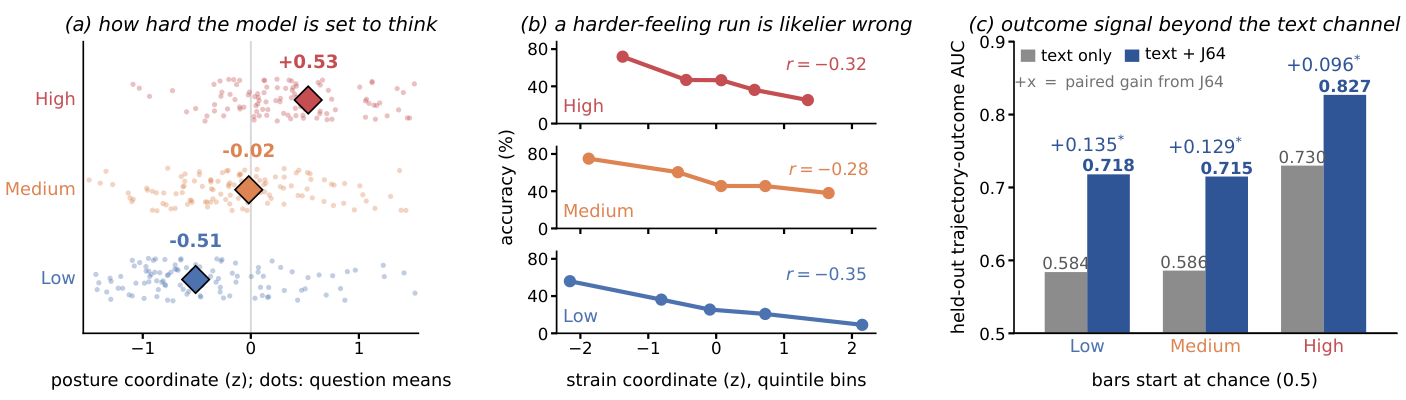 Three panels. (a) The posture coordinate separates the effort setting: question means centre on −0.51 at Low, −0.02 at Medium and +0.53 at High. (b) Within each effort setting, accuracy falls as the strain coordinate rises, at correlations of −0.35, −0.28 and −0.32 for Low, Medium and High. (c) Held-out trajectory-outcome AUC for a text-only baseline against text plus J64: 0.584 to 0.718 at Low, 0.586 to 0.715 at Medium, and 0.730 to 0.827 at High, gains of 0.135, 0.129 and 0.096, all significant.