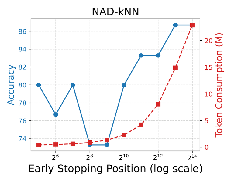 Accuracy and token consumption versus the early-stopping position on a log scale for NAD-kNN: accuracy is already strong at short budgets, while token consumption only climbs steeply at late stopping positions.