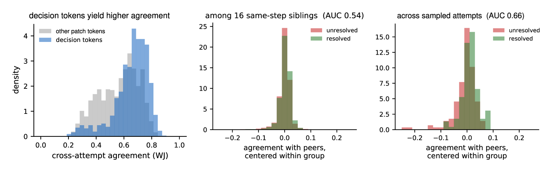 Three panels. Left: decision tokens yield higher cross-attempt routing agreement than other position sets. Middle: outcome-conditioned agreement distributions for same-prefix siblings overlap almost entirely, so sibling agreement carries little outcome signal. Right: across separately sampled attempts, resolving patches receive visibly higher mean decision-token agreement with their attempt group than non-resolving ones.