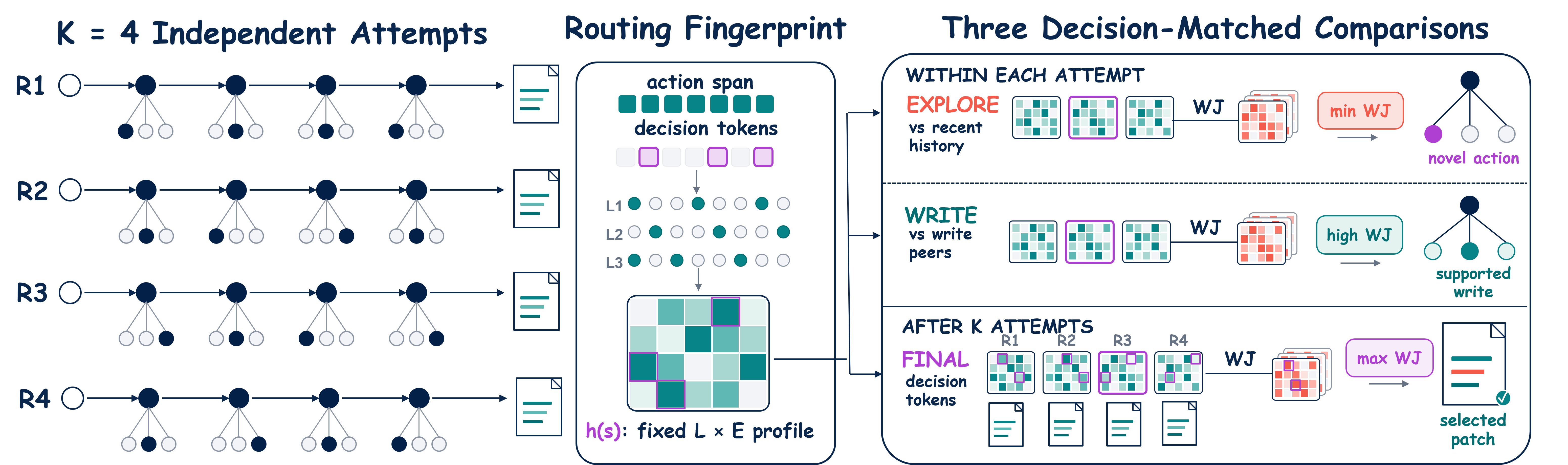 Pipeline diagram of RISA. One MoE routing representation feeds three decision-matched comparisons: exploratory actions are compared against recent executed history and the most novel is chosen; a role-gated cohort of patch-writing candidates is scored by guarded peer convergence; and after four attempts, accumulated final patches are re-encoded, their decision tokens fingerprinted, and the patch with highest cross-attempt agreement is submitted.