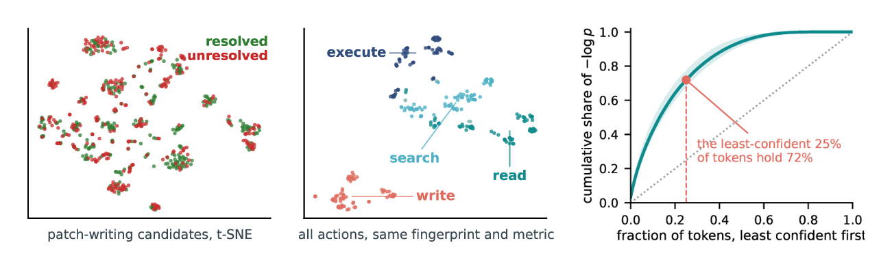 Three panels. (a) A two-dimensional projection of patch-writing routing fingerprints from resolving and non-resolving branches: the two outcome clouds overlap broadly, so absolute position does not separate them. (b) The same projection colored by behavioral role — inspect or execute, run tests, and write — separates into clean clusters. (c) Across 658 final-step generations, the least-probable quarter of tokens carries a median 72 percent of total token surprisal, far above the 25 percent expected under equal contribution; the dotted line marks equal contribution.