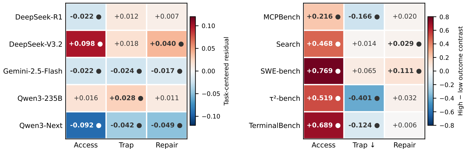Two heatmaps. Left, model supply: task-centered residuals over Access, Trap, and Repair for five models; DeepSeek-V3.2 is strongly positive on Access and Repair while Qwen3-Next is strongly negative on all three. Right, benchmark demand: high-minus-low outcome contrasts; Access is positive everywhere, tau-squared-bench is strongly negative on Trap, MCPBench and TerminalBench are also trap-averse, and SWE-bench has by far the largest positive Repair demand.