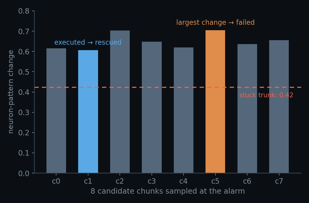 Bar chart of activation change for the eight candidates sampled at the alarm: all above the stuck trunk, yet the largest change failed and the executed rescue was the smallest.