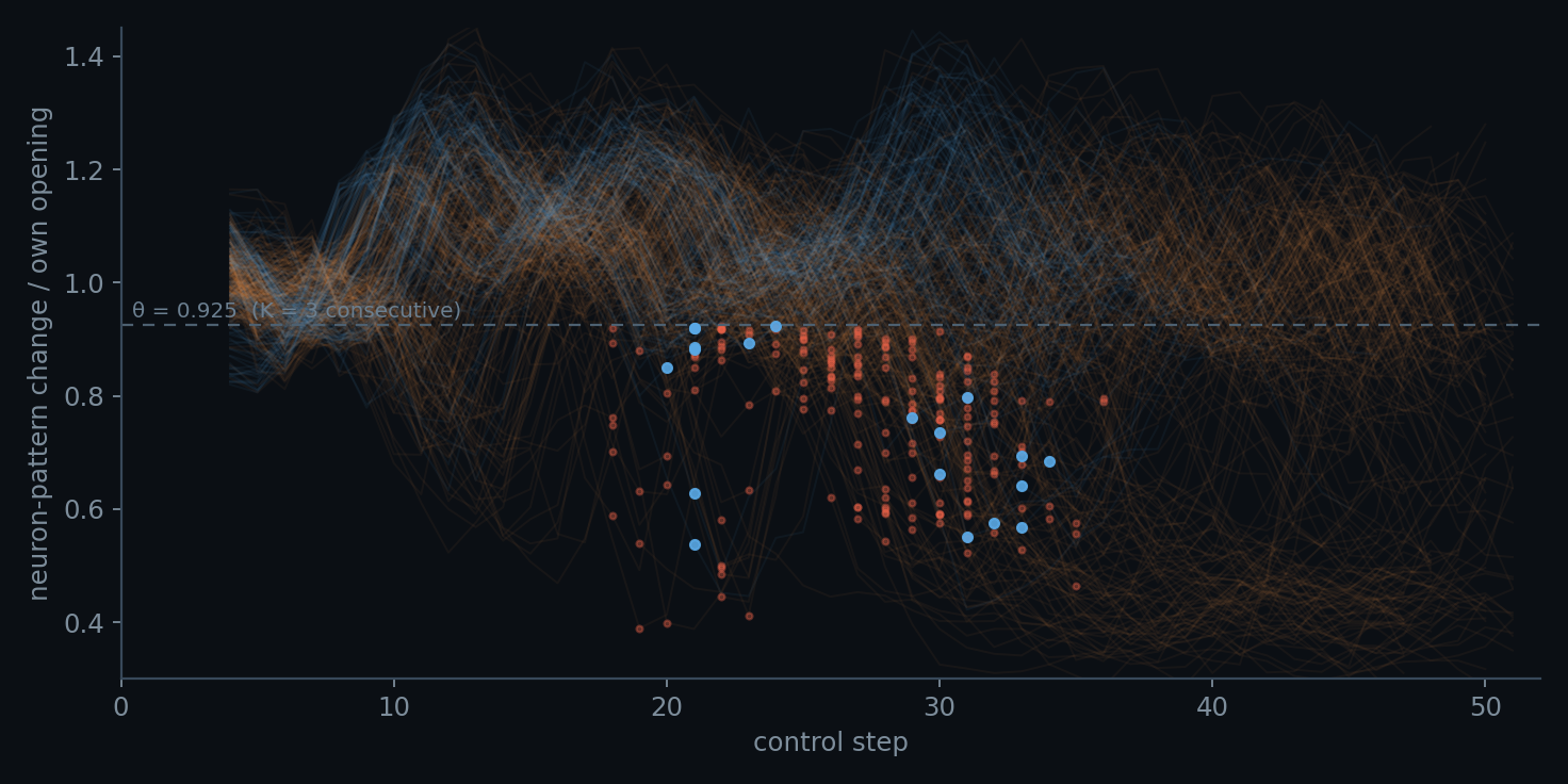 A fan of 352 neuron-activation ratio curves, blue for success and orange for failure; a dot marks each branch's alarm step, red dots crowding the failure side.