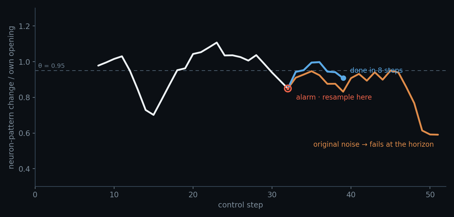 Neuron-activation change ratio of one robot rollout. A white line carries the shared history; a red ring marks the alarm at control step 32. After it the orange line, continuing on the original sampling noise, sinks and fails at the 52-step horizon, while the blue line, resampled at the alarm from the same saved state, climbs back above the criterion and finishes at step 40. A dashed line marks the threshold 0.95.